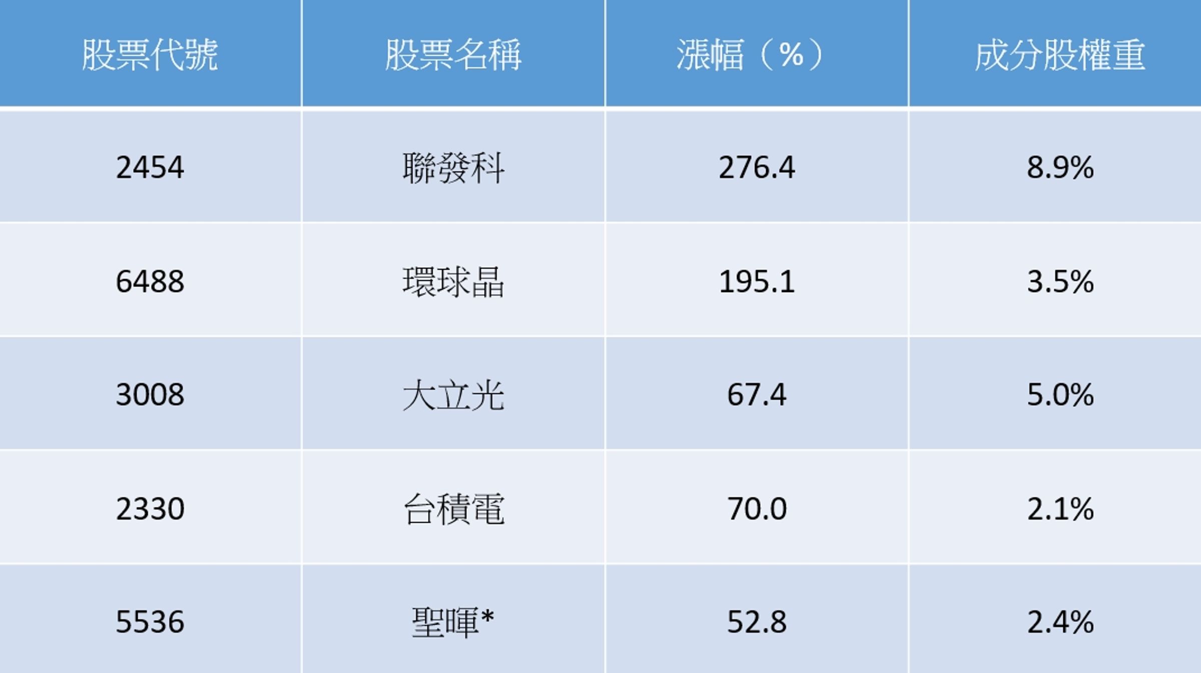 資料日期：2025年11月21日至2026年5月29日； 資料來源：CMoney