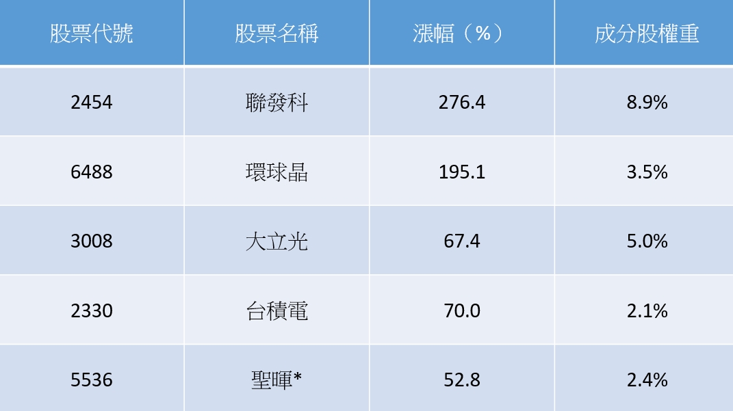 資料日期:2025年11月21日至2026年5月29日; 資料來源:CMoney