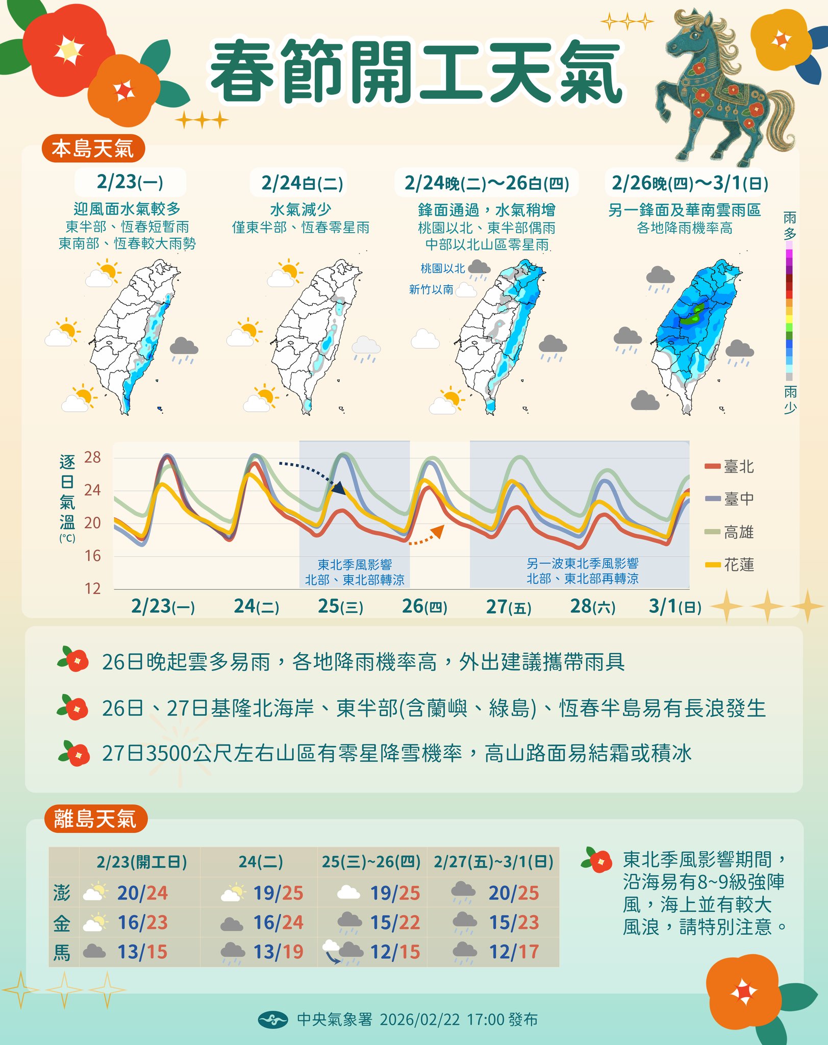中央氣象署說明本週天氣狀況。（翻攝自臉書@報天氣─中央氣象署）