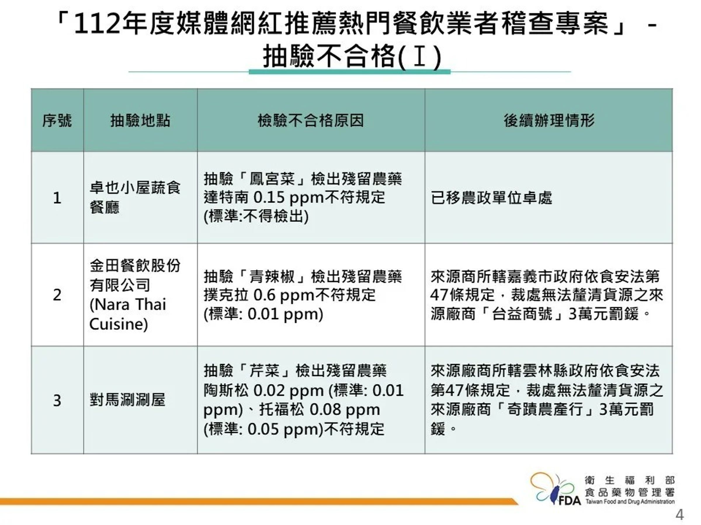 食藥署公布「112年度媒體網紅推薦熱門餐飲業者稽查專案」執行結果。(食藥署提供)