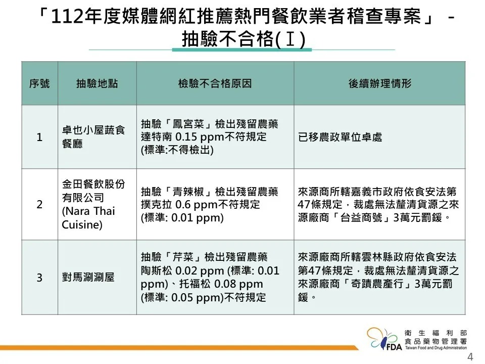 食藥署公布「112年度媒體網紅推薦熱門餐飲業者稽查專案」執行結果。(食藥署提供)