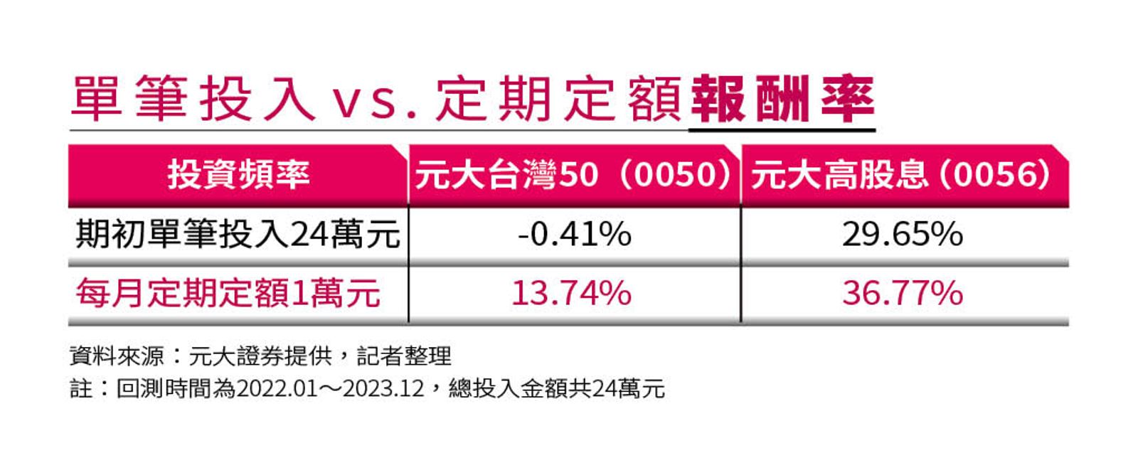 【理財季刊】定期定額贏到最後每月1.5萬包牌市場熱門ETF - 鏡週刊Mirror Media