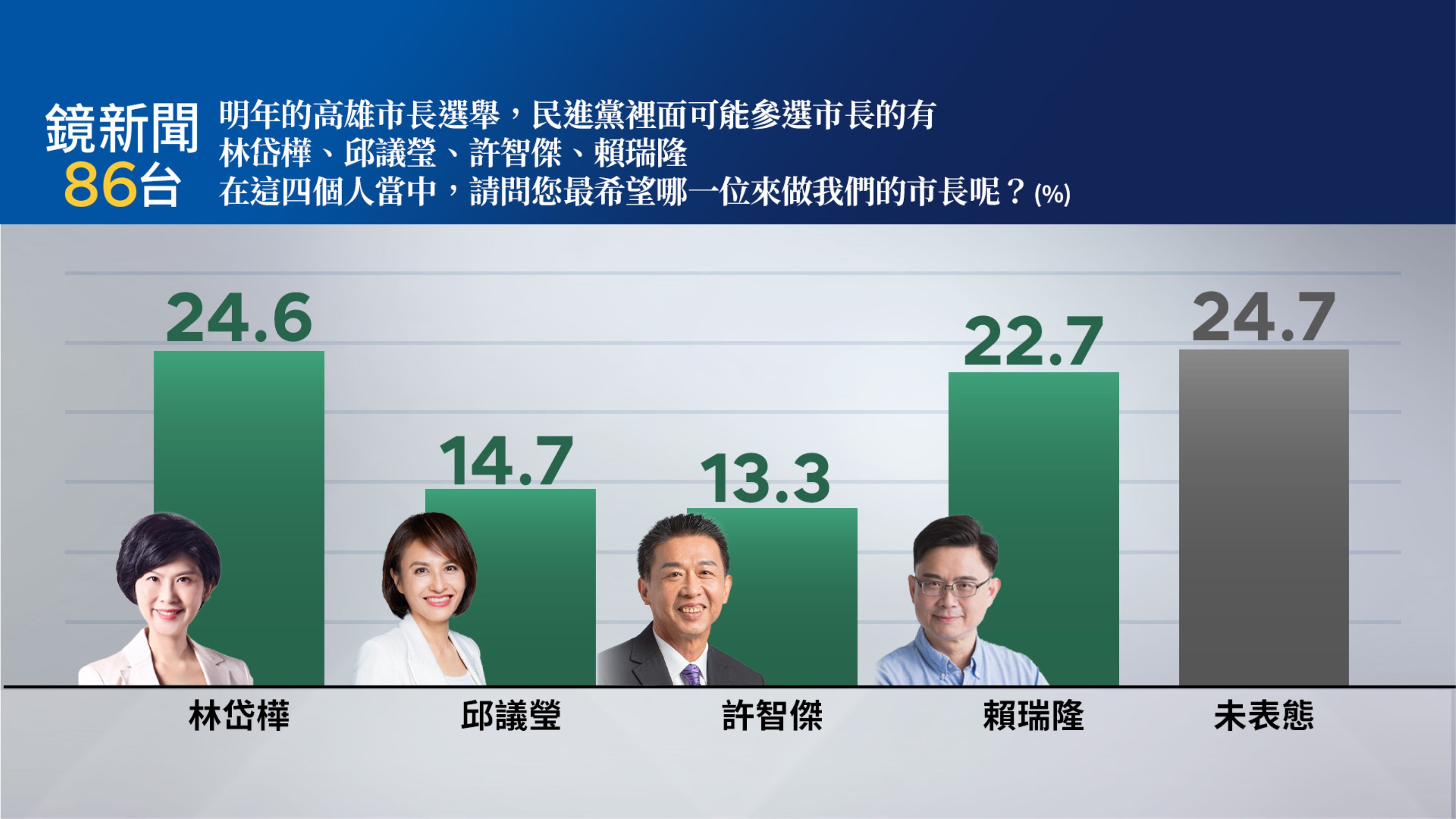 【鏡新聞民調】民進黨高雄市長4搶1　林岱樺陷助理費案支持度仍領先