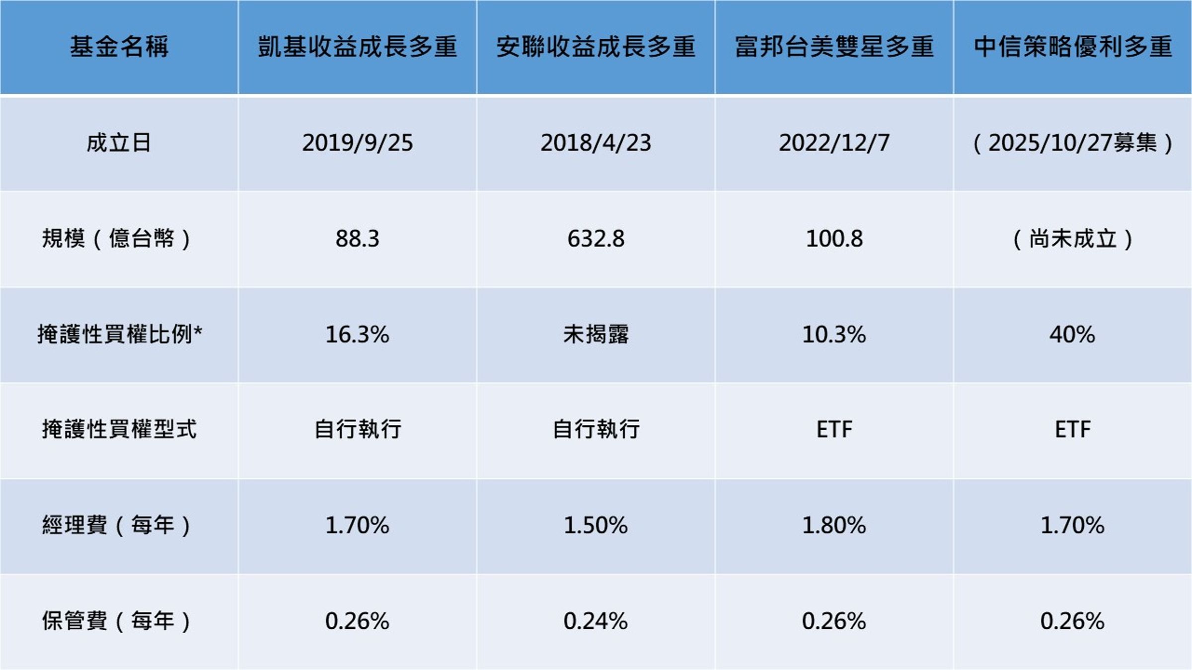 資料來源：Bloomberg， 2025/09。統計回測區間2020/7/31~2025/7/31。*以美元累積級別，截至2025/7/31。