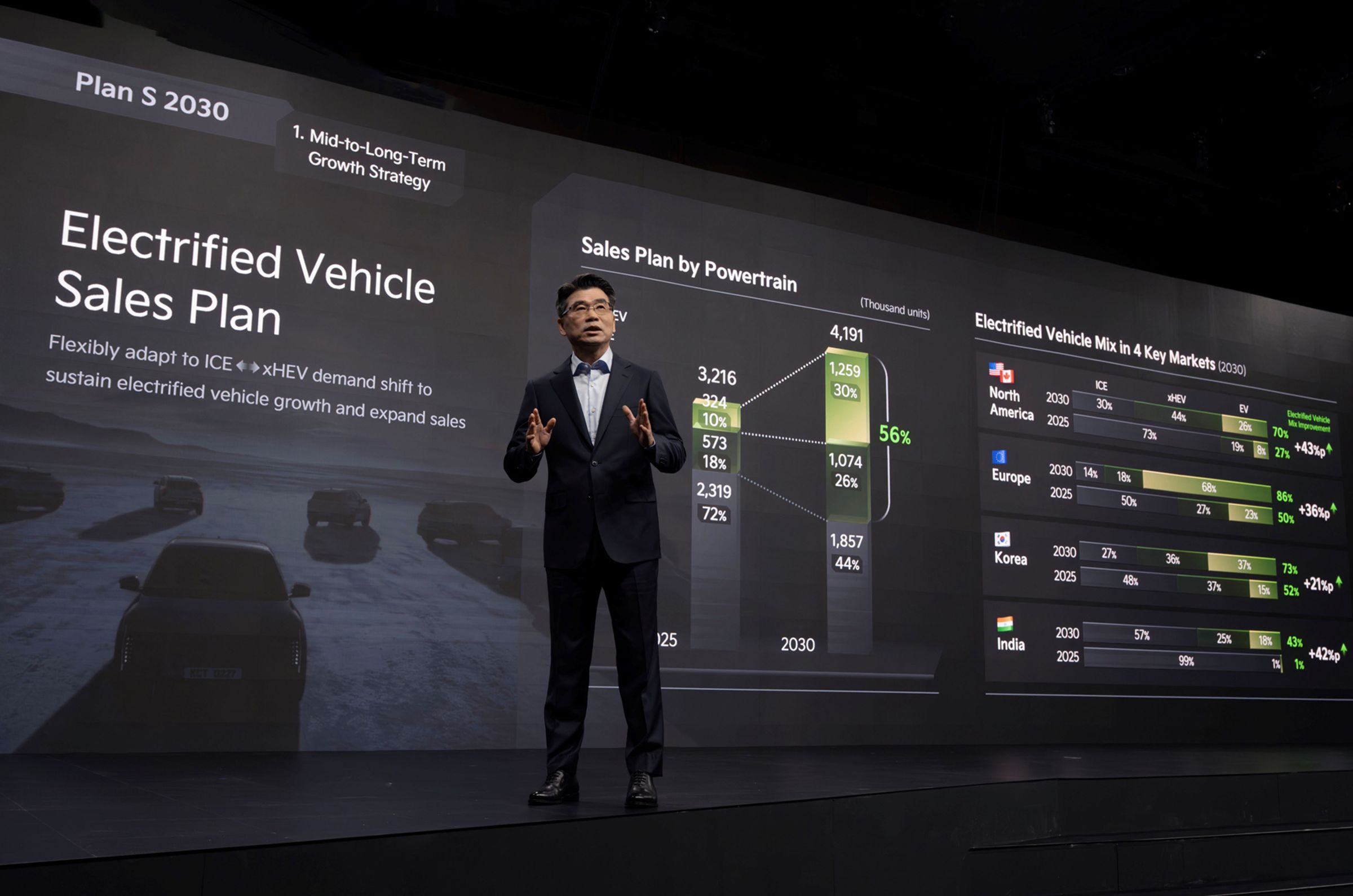 Kia 全球總部宣告「Plan S 2030」電動化計畫的中長期發展策略，預計於2030年達成全球年銷量419萬輛，全球市占率提升至4.5%。