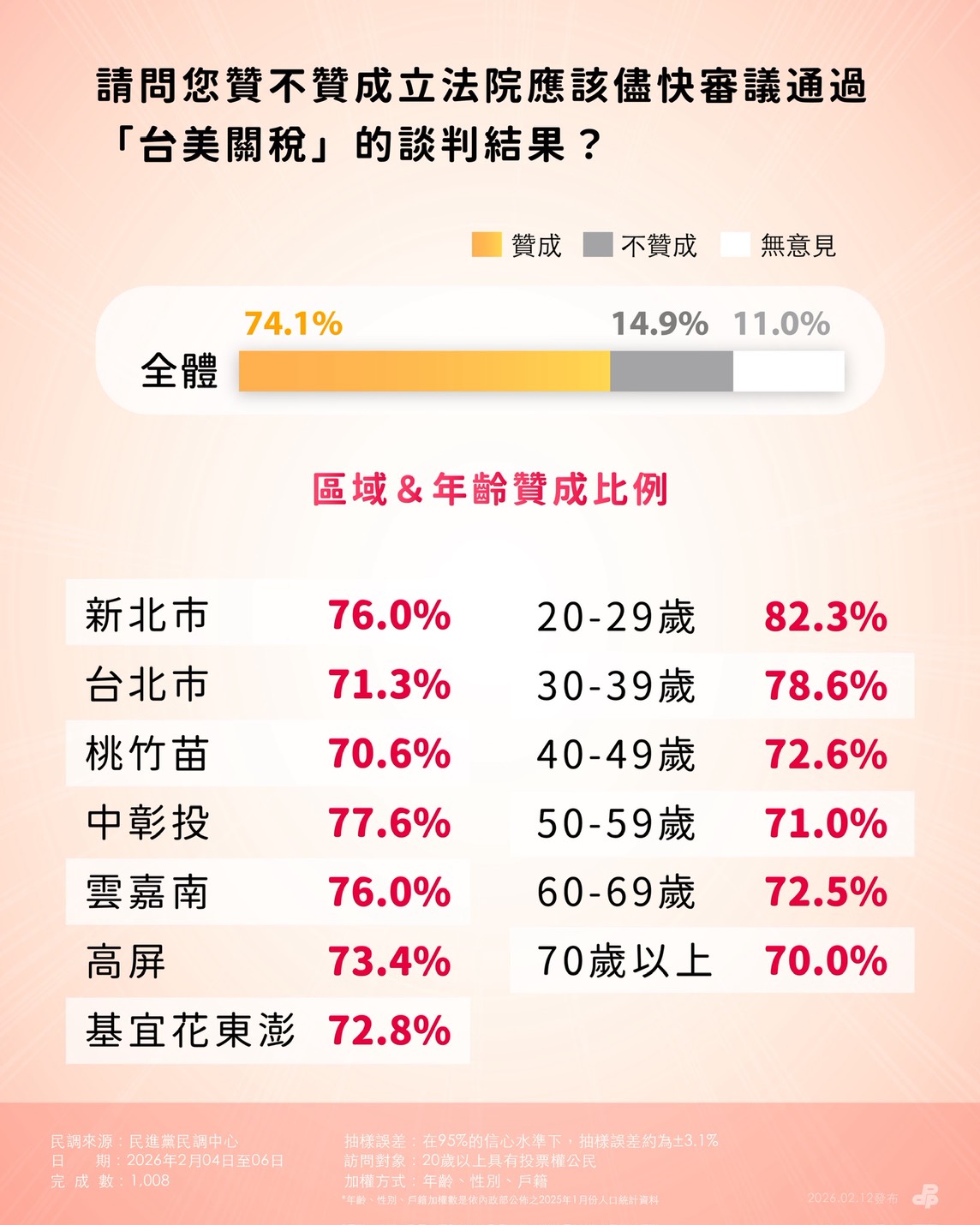 民進黨公佈關稅談判民調。（民進黨提供）