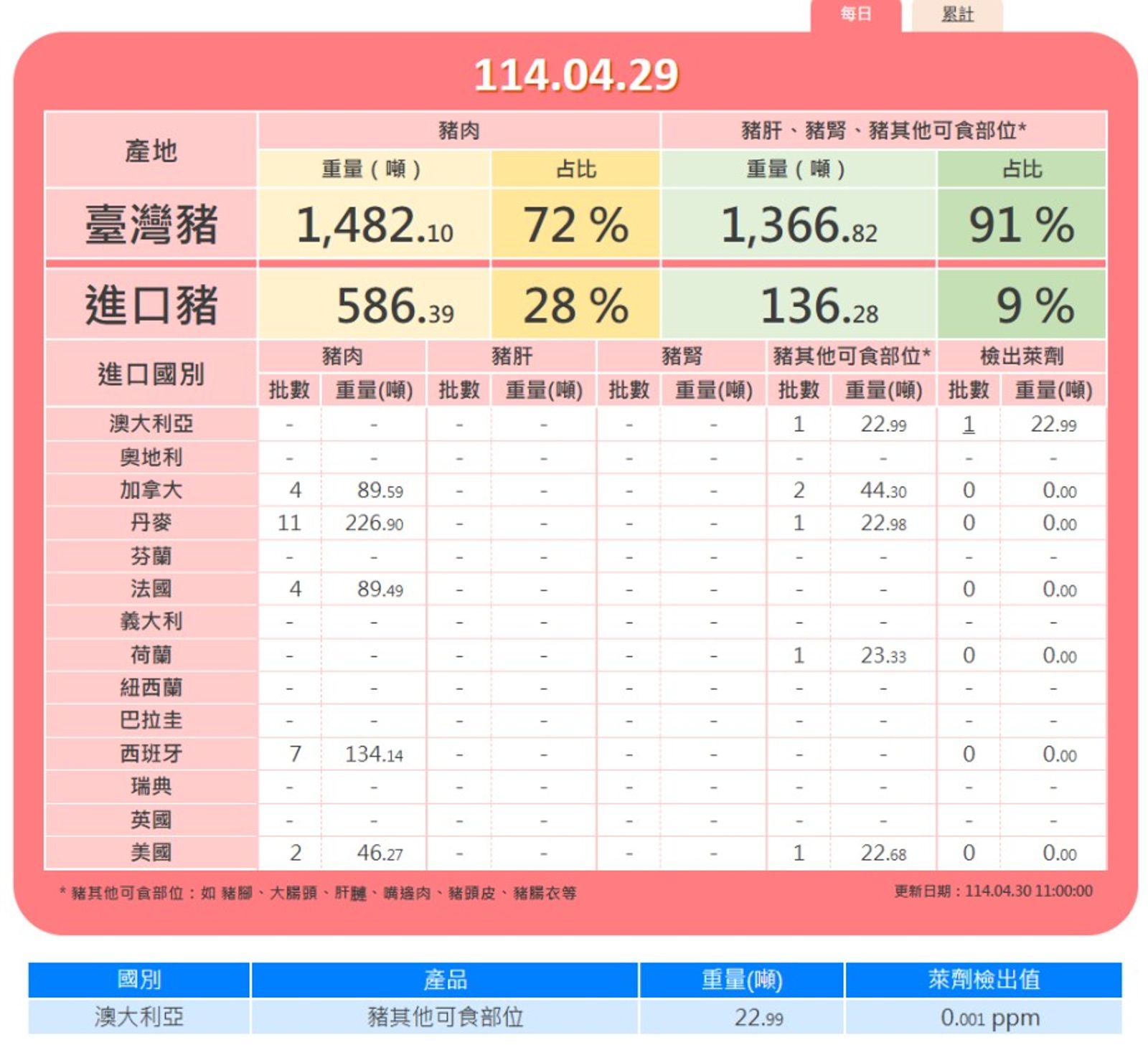 4月29日一批自澳洲進口的22.99公噸豬肉其他可食部位,被檢出0.001PPM萊克多巴胺。(食藥署提供)