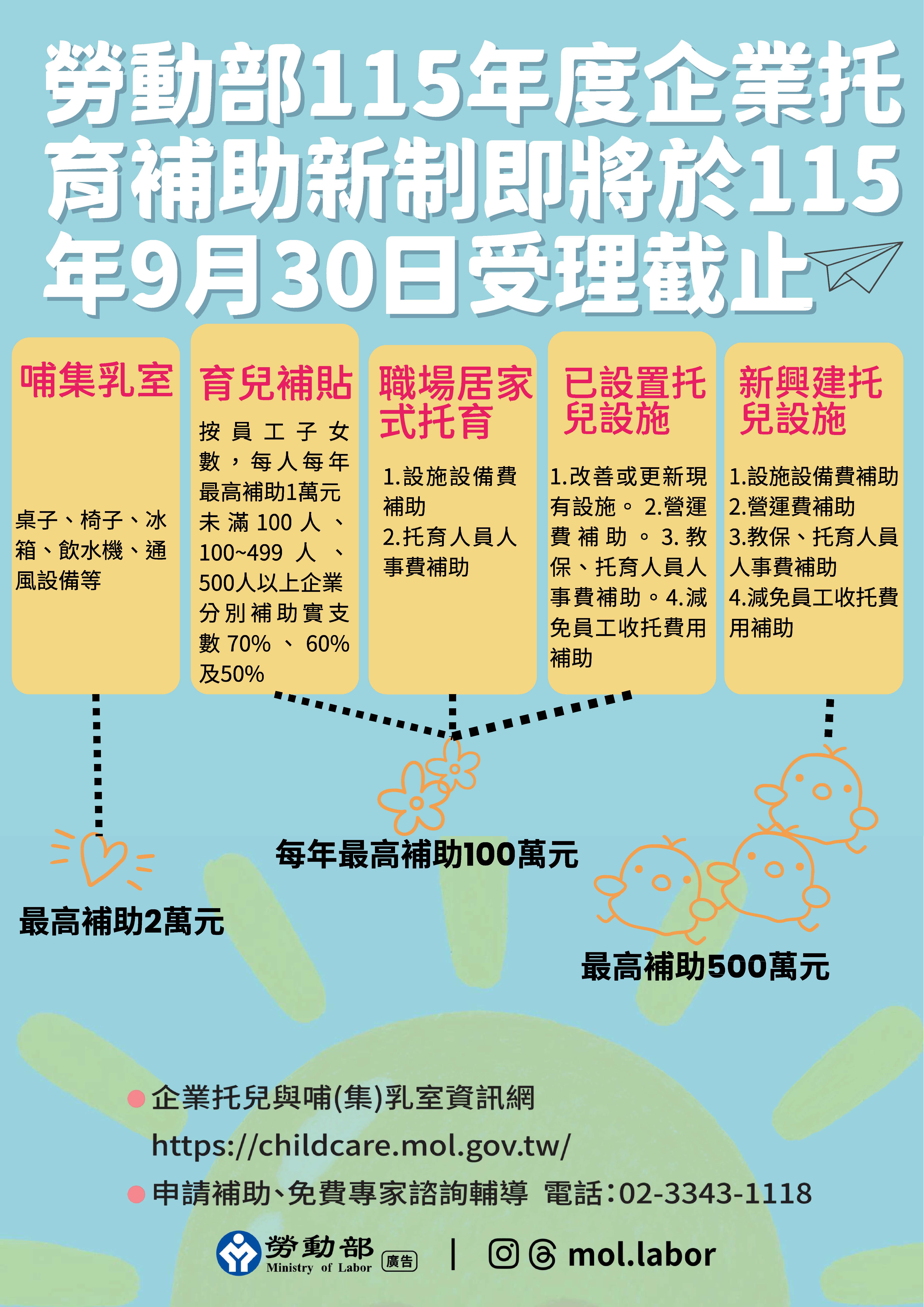 距離企業托育補助申請截止只剩2週。（勞動部提供）