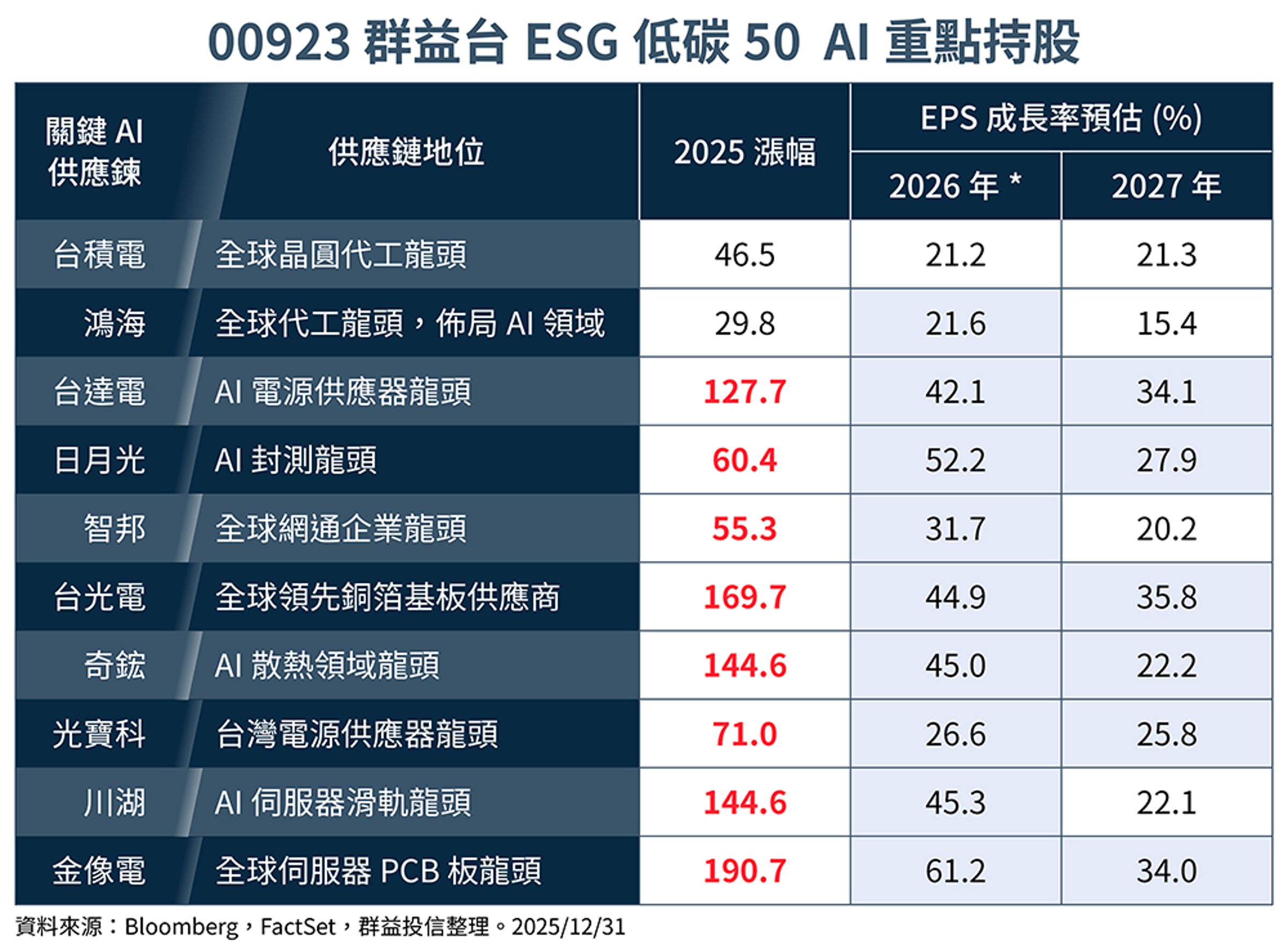 00923剔除高碳鋼鐵塑化股,加碼低碳科技股含積量44%、AI概念股比重更高達8成,更能跟上AI驅動的台股多頭漲勢。(資料來源Bloomberg,FactSet,群益投信整理。鏡週刊製表)