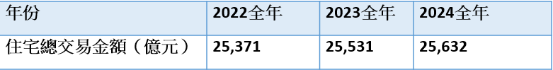 資料來源：實價登錄資料；永慶房產集團彙整。