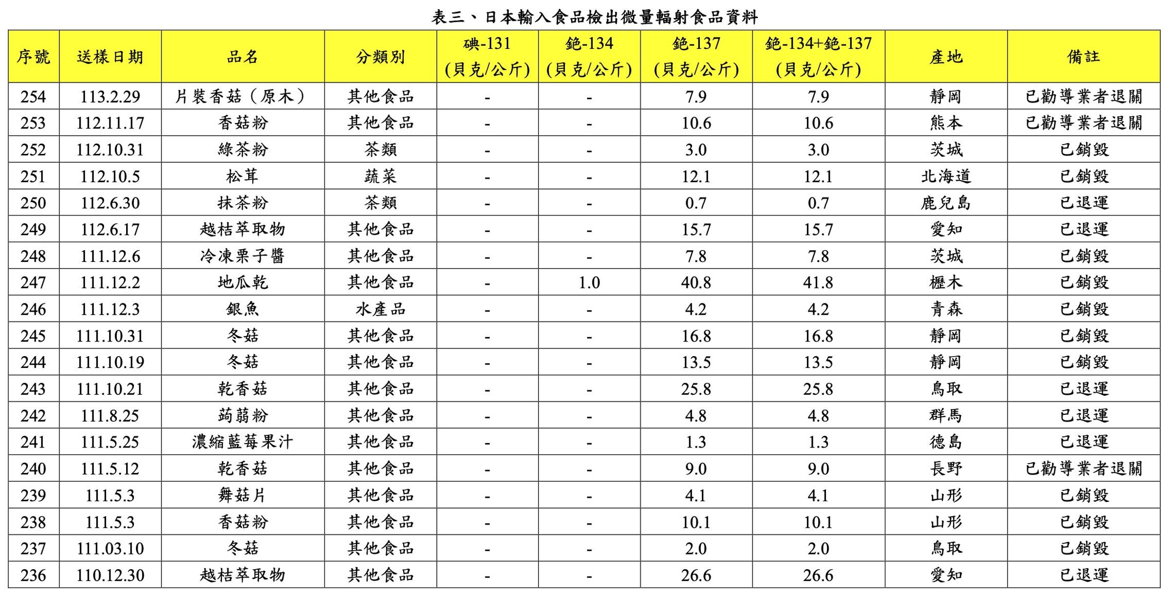 食藥署公布今年首見日本食物檢出微量輻射。 (疾管署提供)