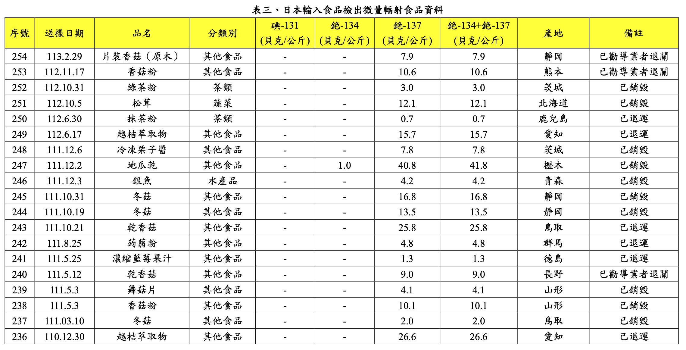 食藥署公布今年首見日本食物檢出微量輻射。 (疾管署提供)