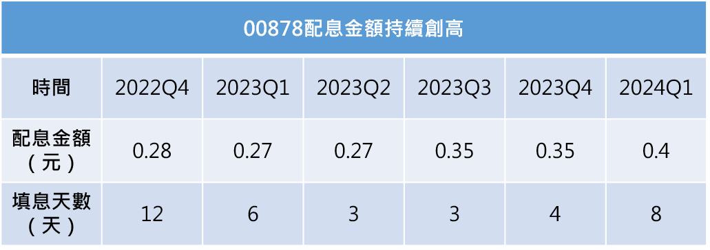 資料來源：國泰投信官網