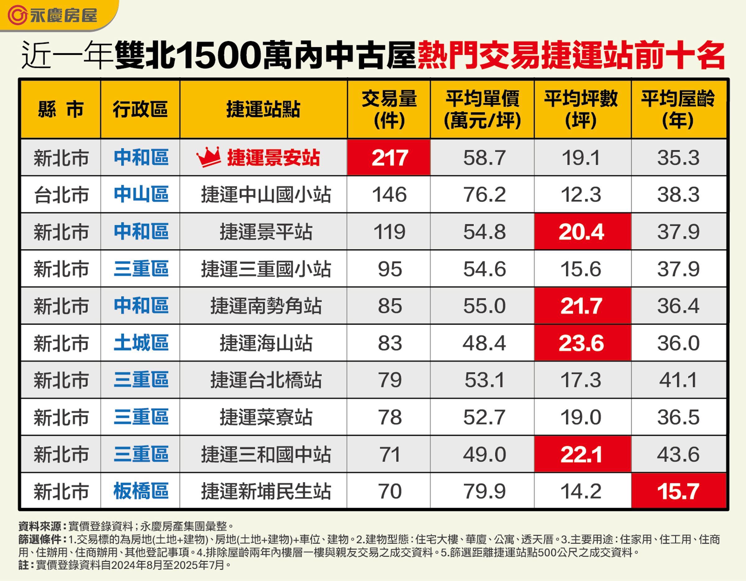 表:近一年雙北1500萬內中古屋熱門交易捷運站前十名。
