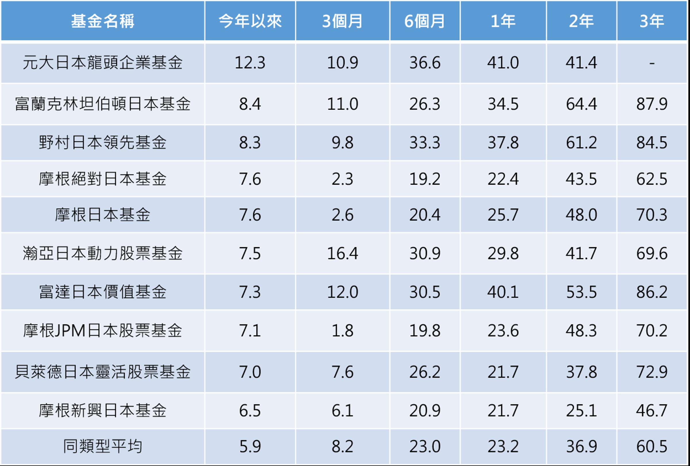 資料來源：Lipper以新台幣計算之數據，表格按今年以來報酬率排序，單位：%，截至2026/1/31