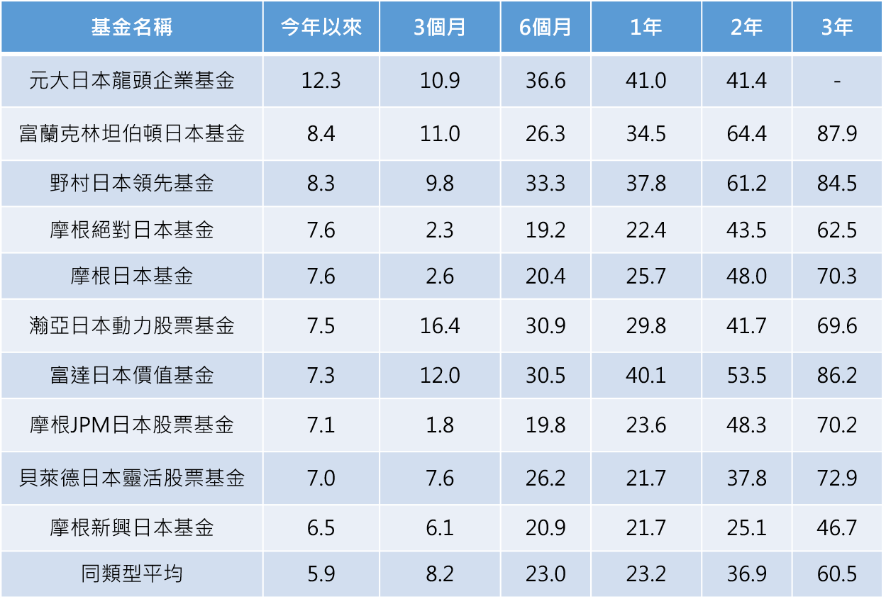 資料來源:Lipper以新台幣計算之數據,表格按今年以來報酬率排序,單位:%,截至2026/1/31