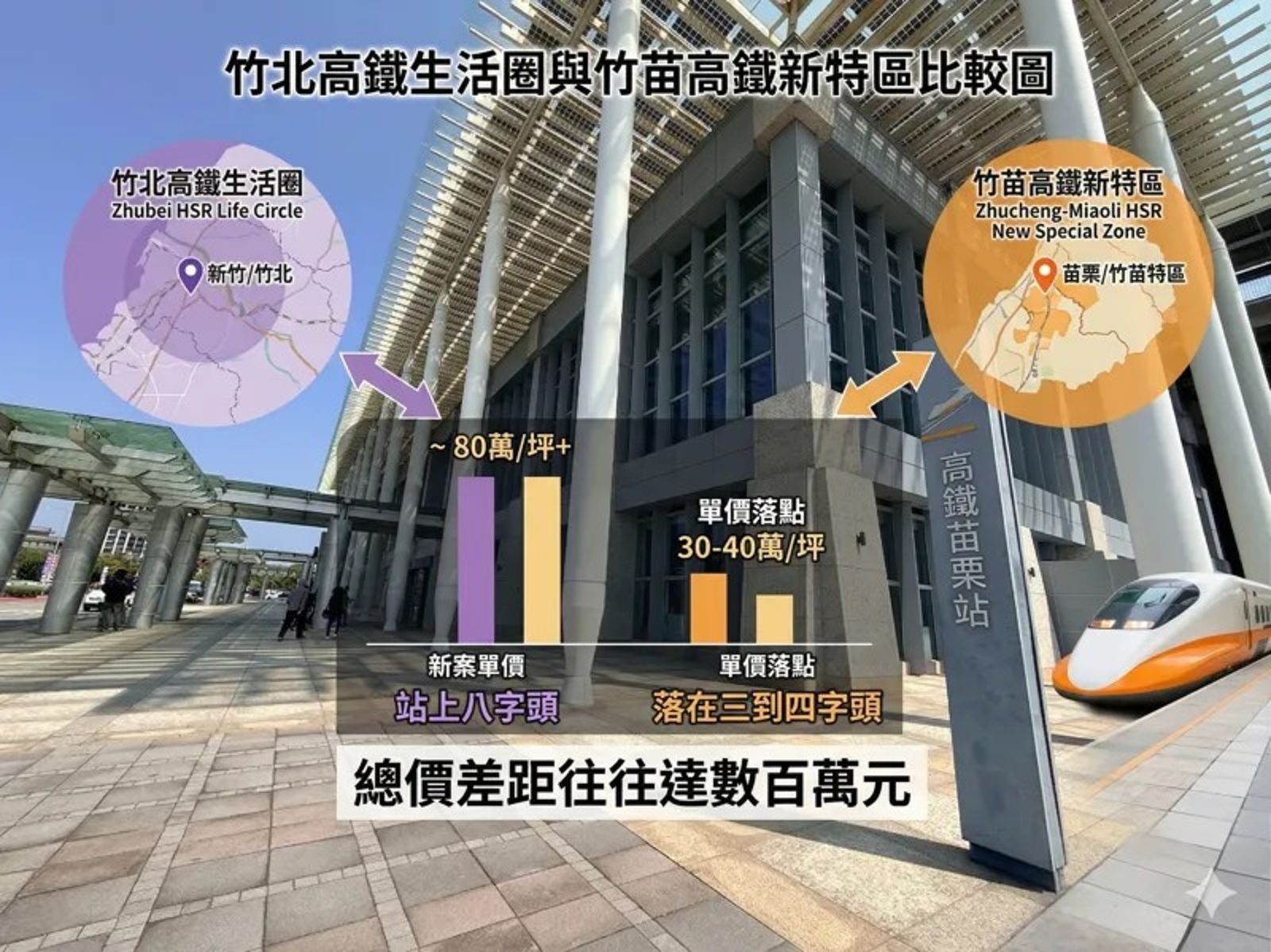 目前竹北高鐵站周邊的預售屋，三房的總價逼近3000萬元。相對而言，竹苗高鐵新特區的三房總價約1200萬。