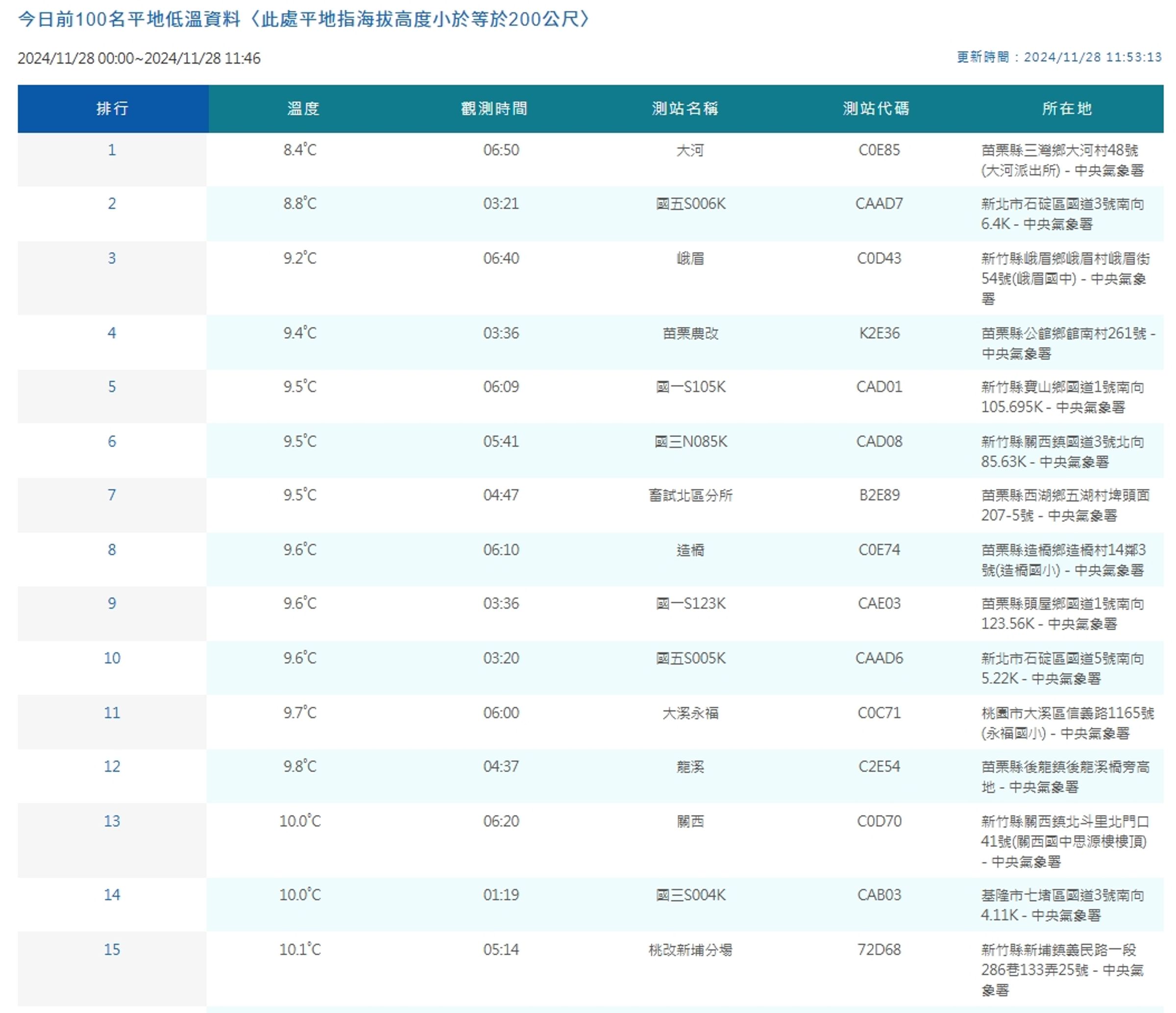 中央氣象署觀測平地低溫。(翻攝自中央氣象署官網)