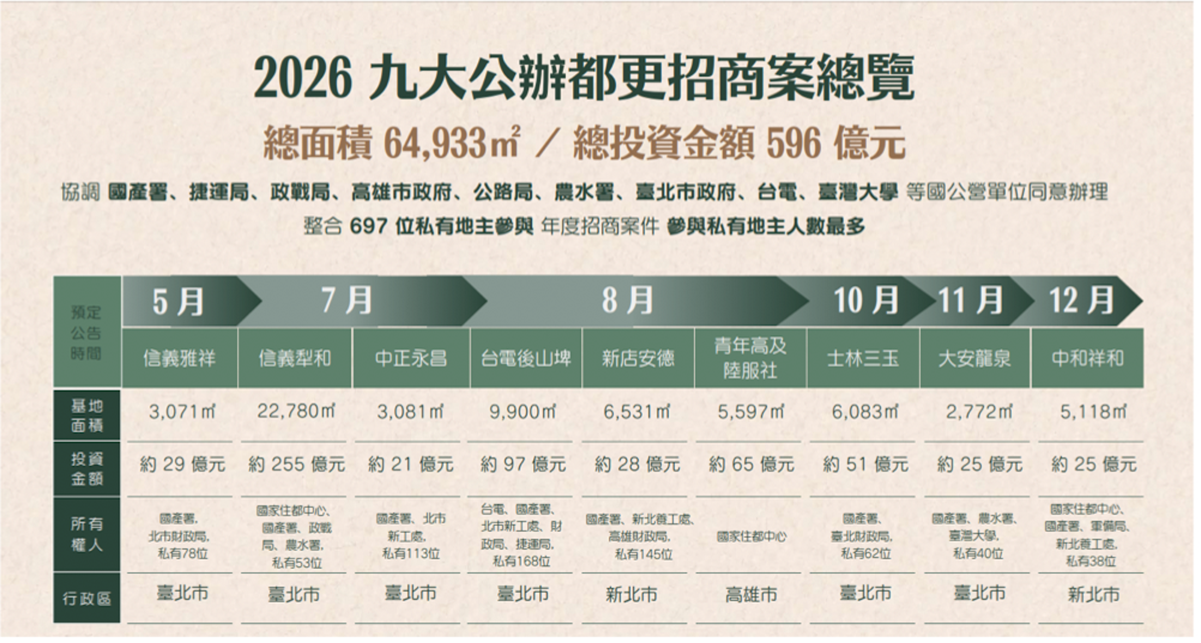 國家住都中心2026年九大公辦都更招商總覽(國家住都中心提供)