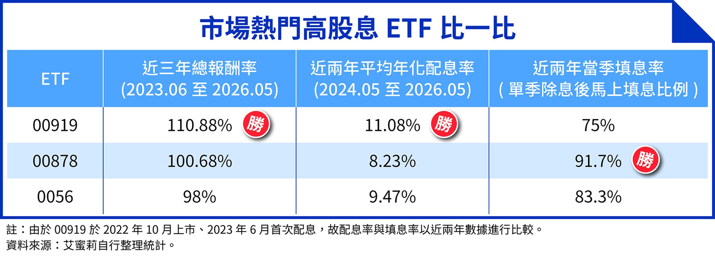 由於 00919於2022年10月上市、2023年6月首次配息，故配息率與填息率以近兩年數據進行比較。（資料來源：艾蜜莉自行整理統計）