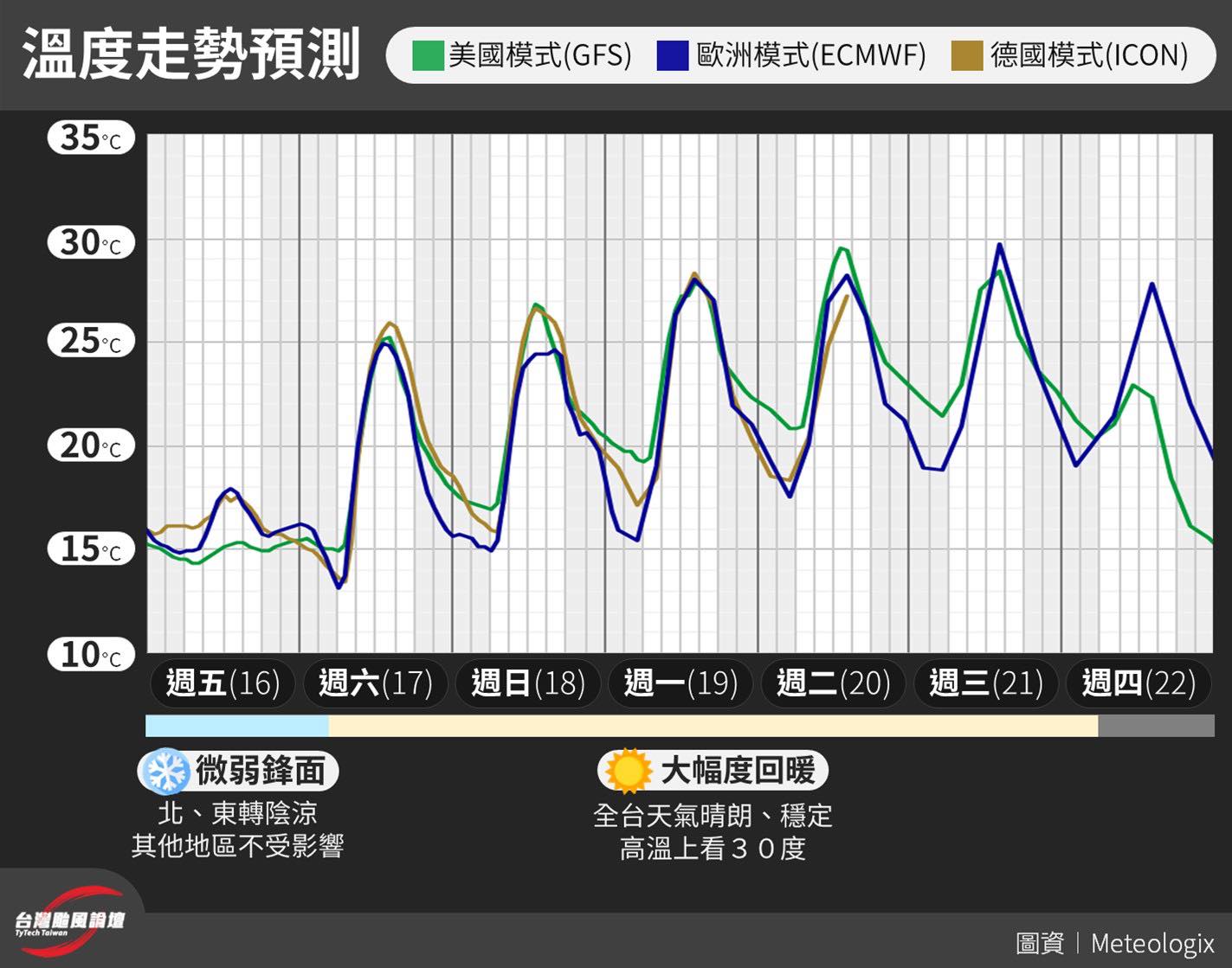 今日北部及東北部稍稍轉涼，明天白天氣溫回升，下週四前全台各地氣溫都可能上看3字頭。（翻攝自氣象粉專「台灣颱風論壇｜天氣特急」）