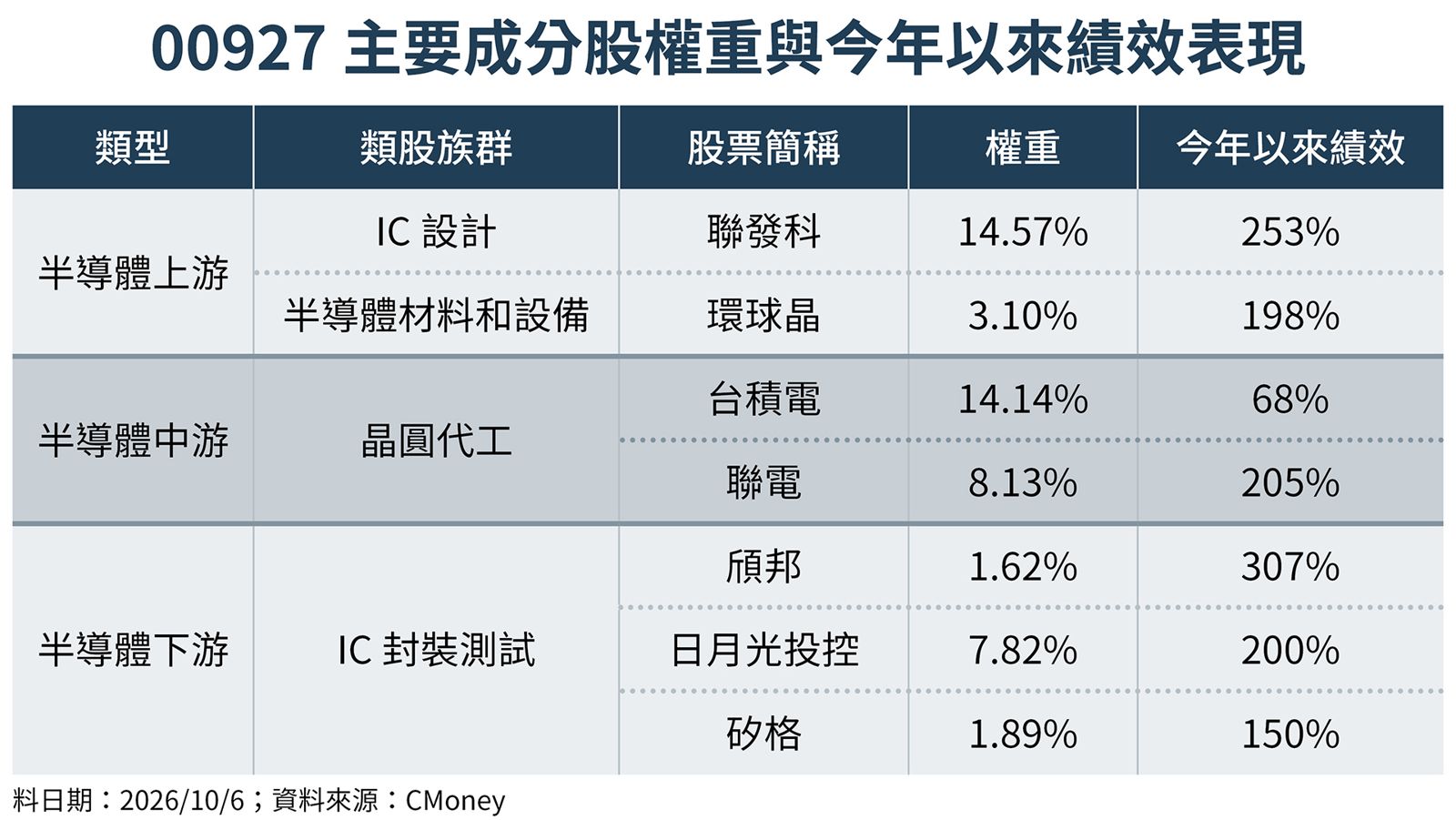00927布局涵蓋半導體上、中、下游產業鏈，涵蓋IC設計、晶圓代工到IC封裝測試等類股族群，其中聯發科、聯電、頎邦及日月光投控等持股今年以來漲幅均達200%。（鏡週刊製圖）