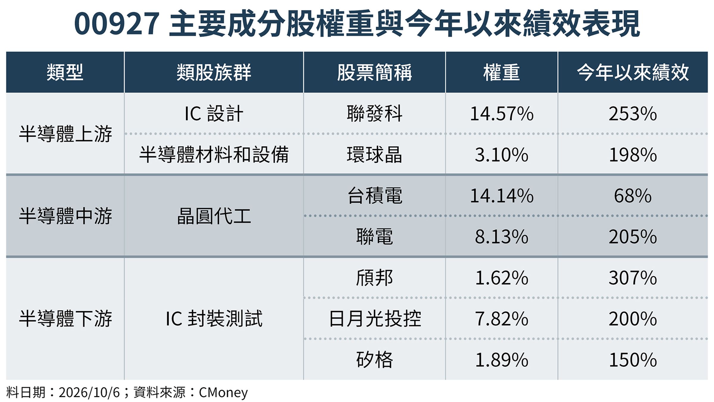 00927布局涵蓋半導體上、中、下游產業鏈,涵蓋IC設計、晶圓代工到IC封裝測試等類股族群,其中聯發科、聯電、頎邦及日月光投控等持股今年以來漲幅均達200%。(鏡週刊製圖)