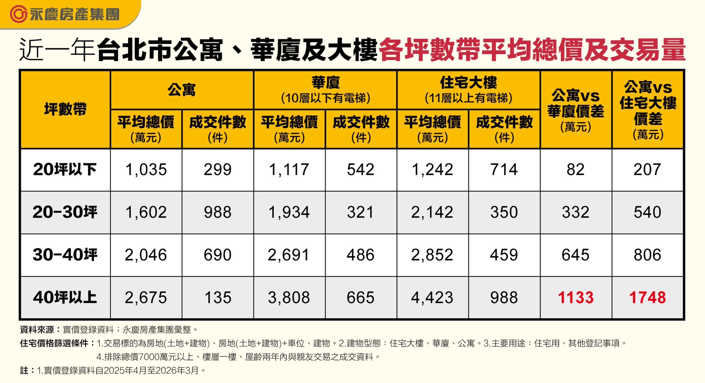 近一年台北市公寓、華廈及大樓各坪數帶平均總價及交易量。（永慶房產集團製表）