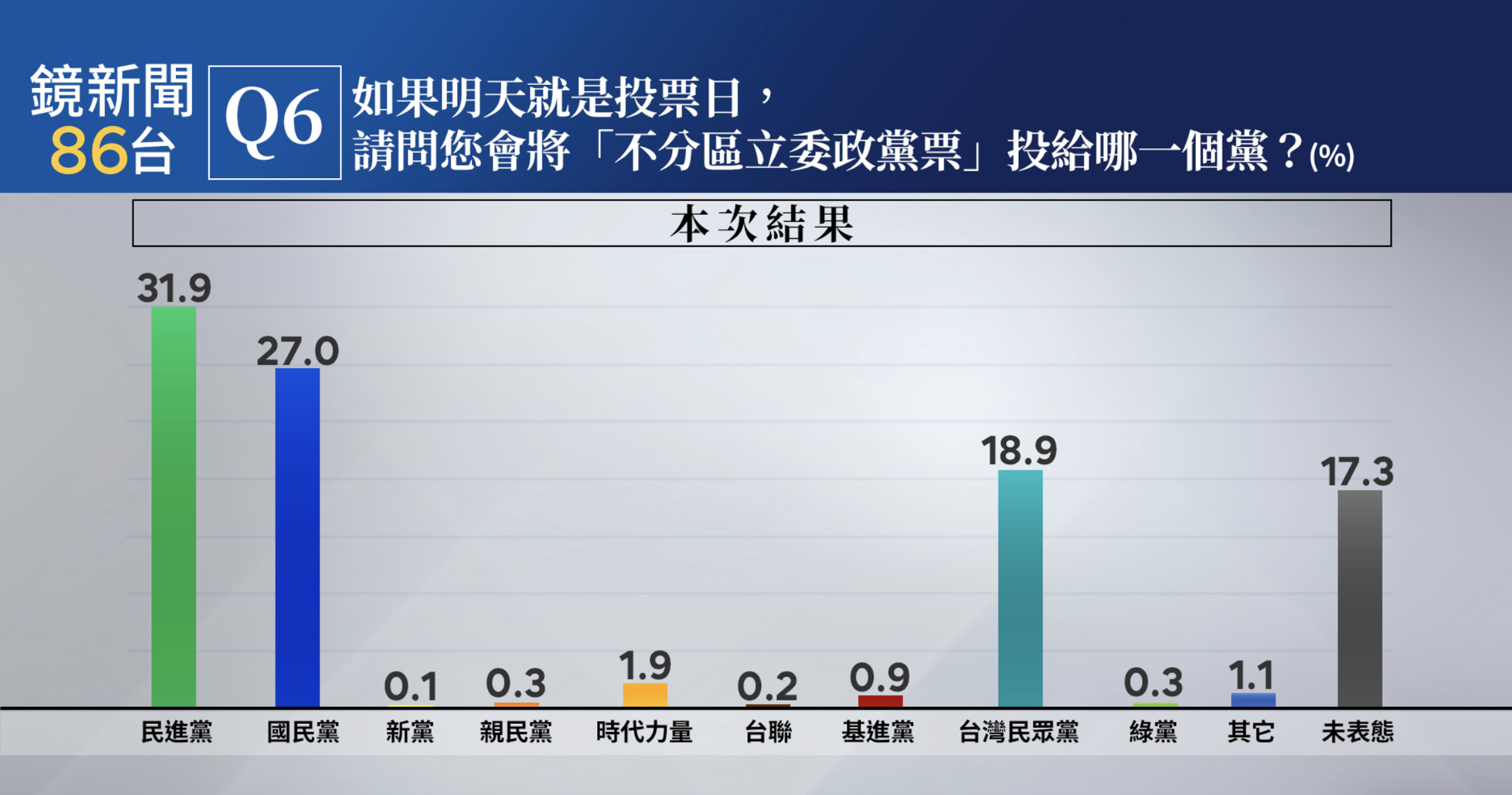 鏡新聞大選最新落預測民調。(鏡新聞提供)