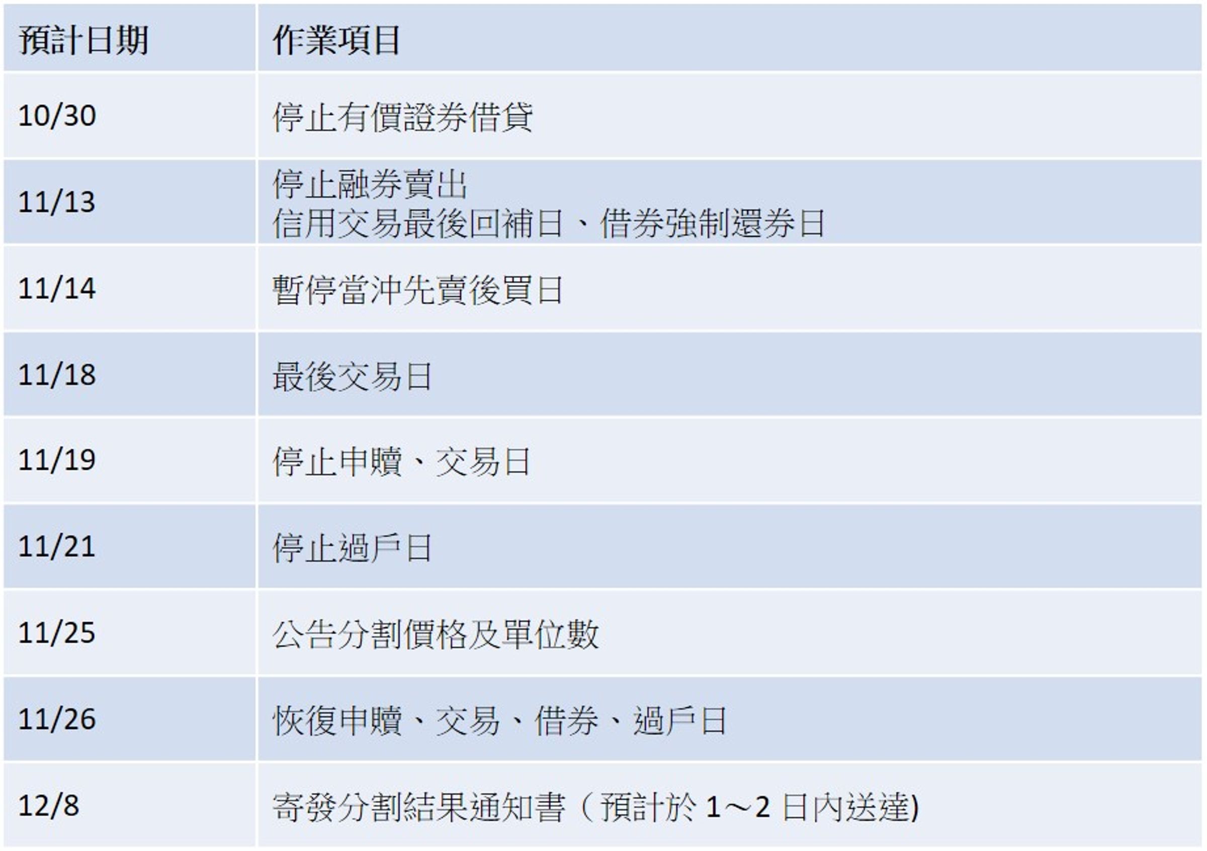 資料來源：富邦投信。註：實際時程視情況調整，如有變動將公佈於富邦投信公司官網