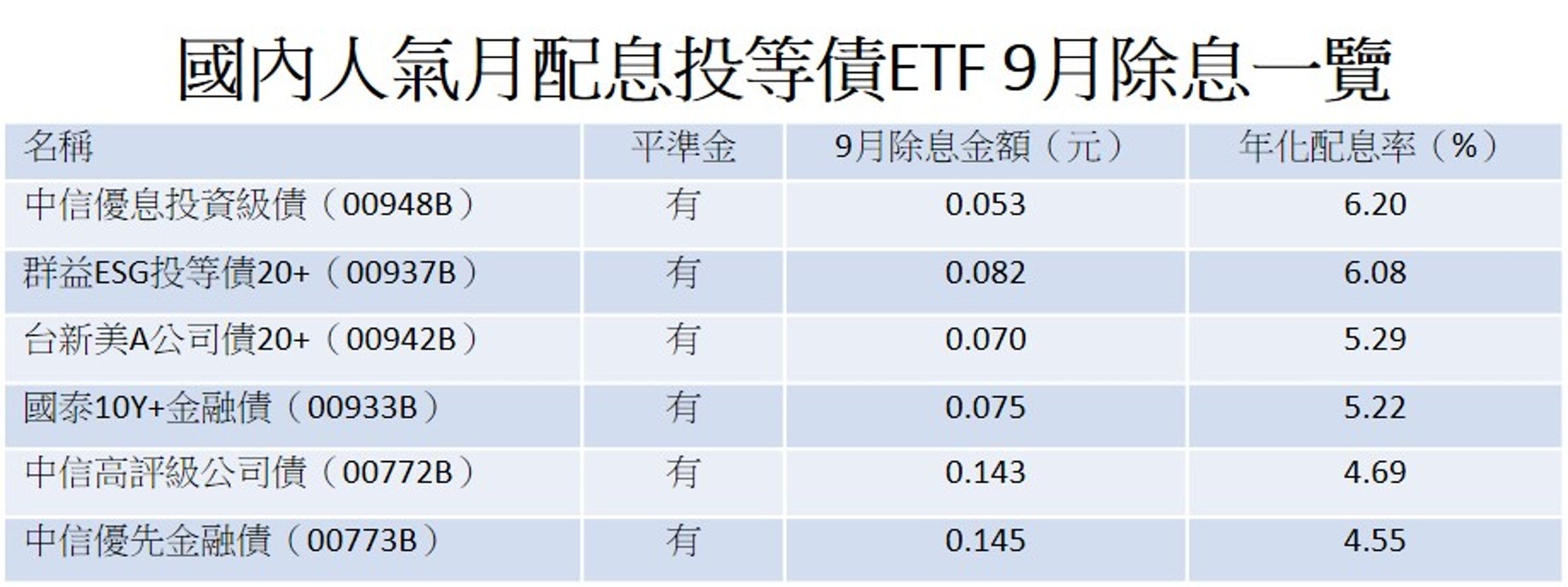 資料來源：各投信官網，2024/9/2，表格所列標的為受益人數達1萬人以上者