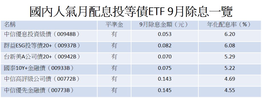 資料來源:各投信官網,2024/9/2,表格所列標的為受益人數達1萬人以上者