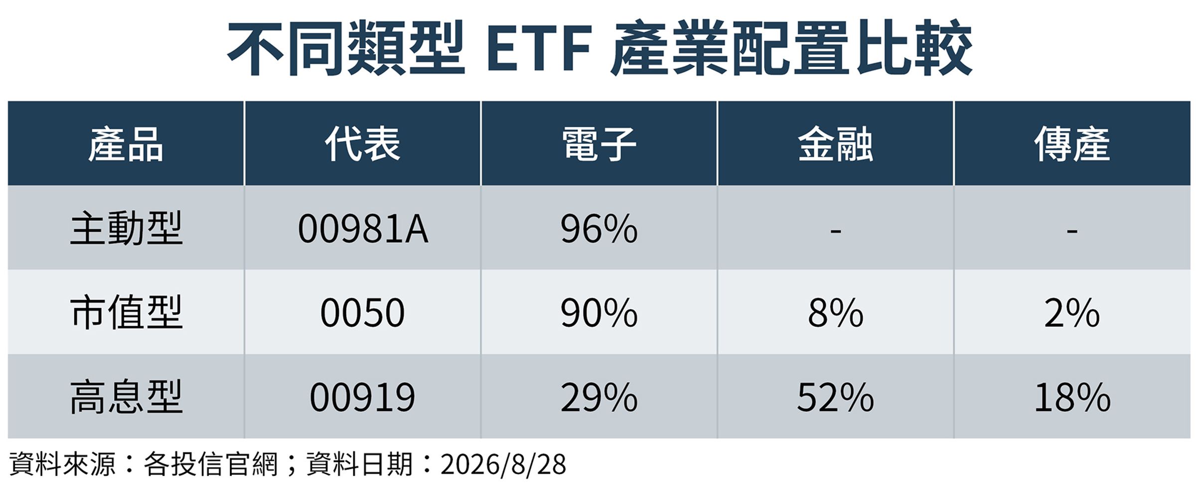 市值型、主動型及高股息ETF產業配置各有差異。(鏡週刊製圖)