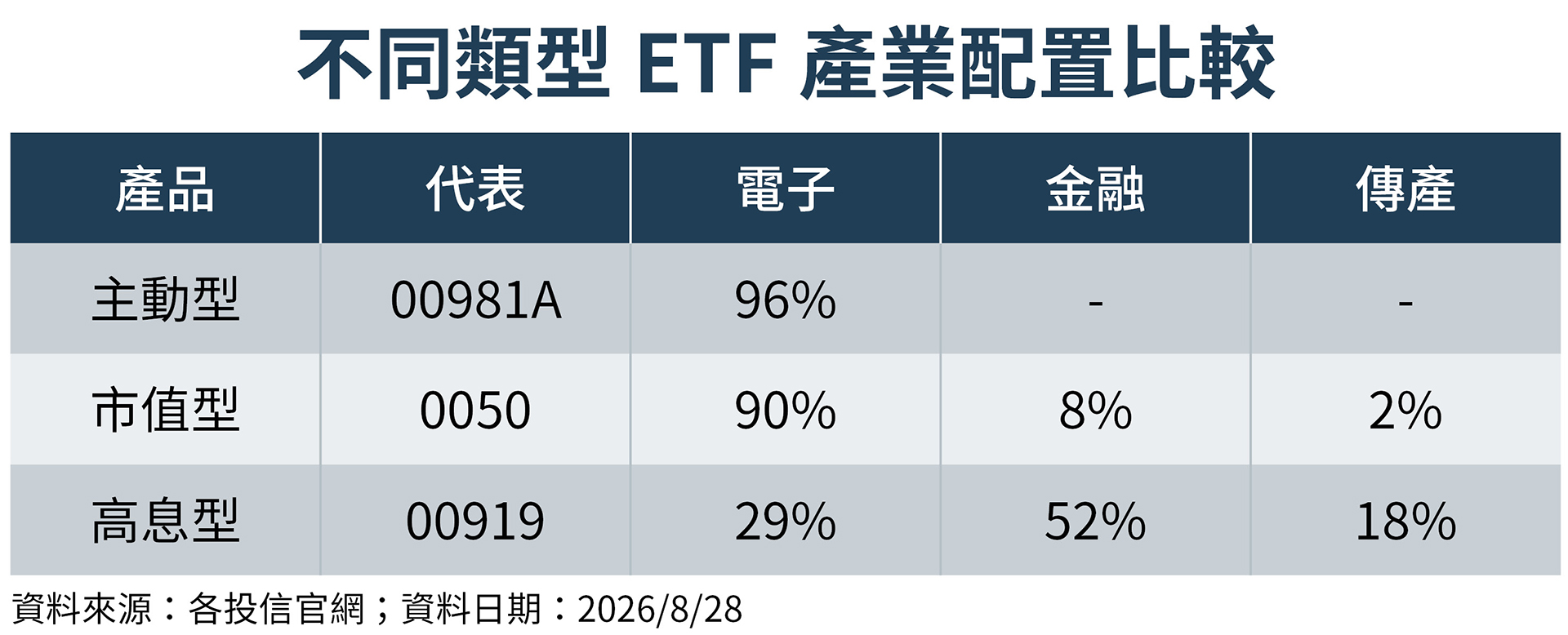 市值型、主動型及高股息ETF產業配置各有差異。（鏡週刊製圖）
