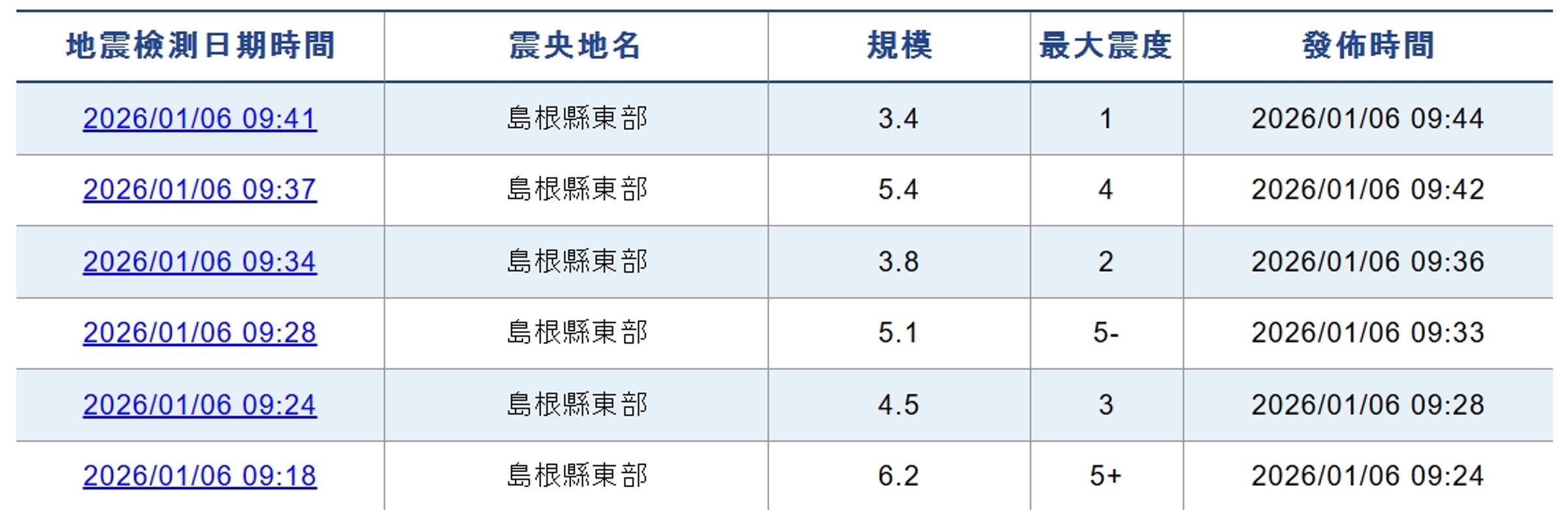 日本氣象廳說明,島根縣東部連六震。(翻攝自日本氣象廳官網)
