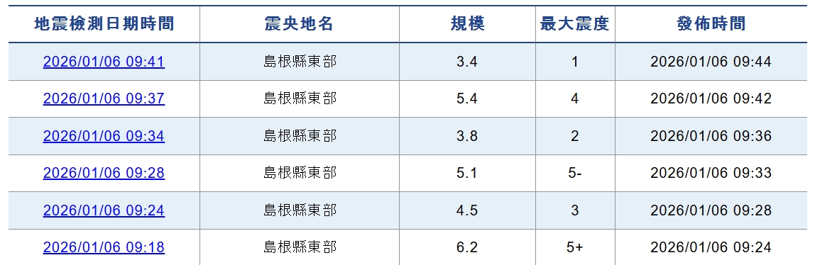 日本氣象廳說明,島根縣東部連六震。(翻攝自日本氣象廳官網)