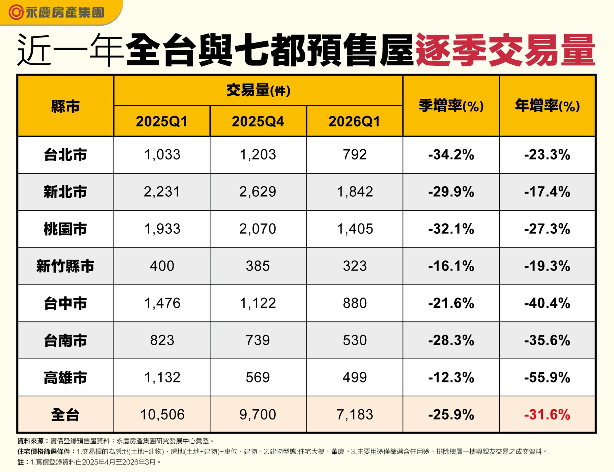 綜觀七大都會區,高雄、台中預售表現低迷,量縮幅度皆達4成。