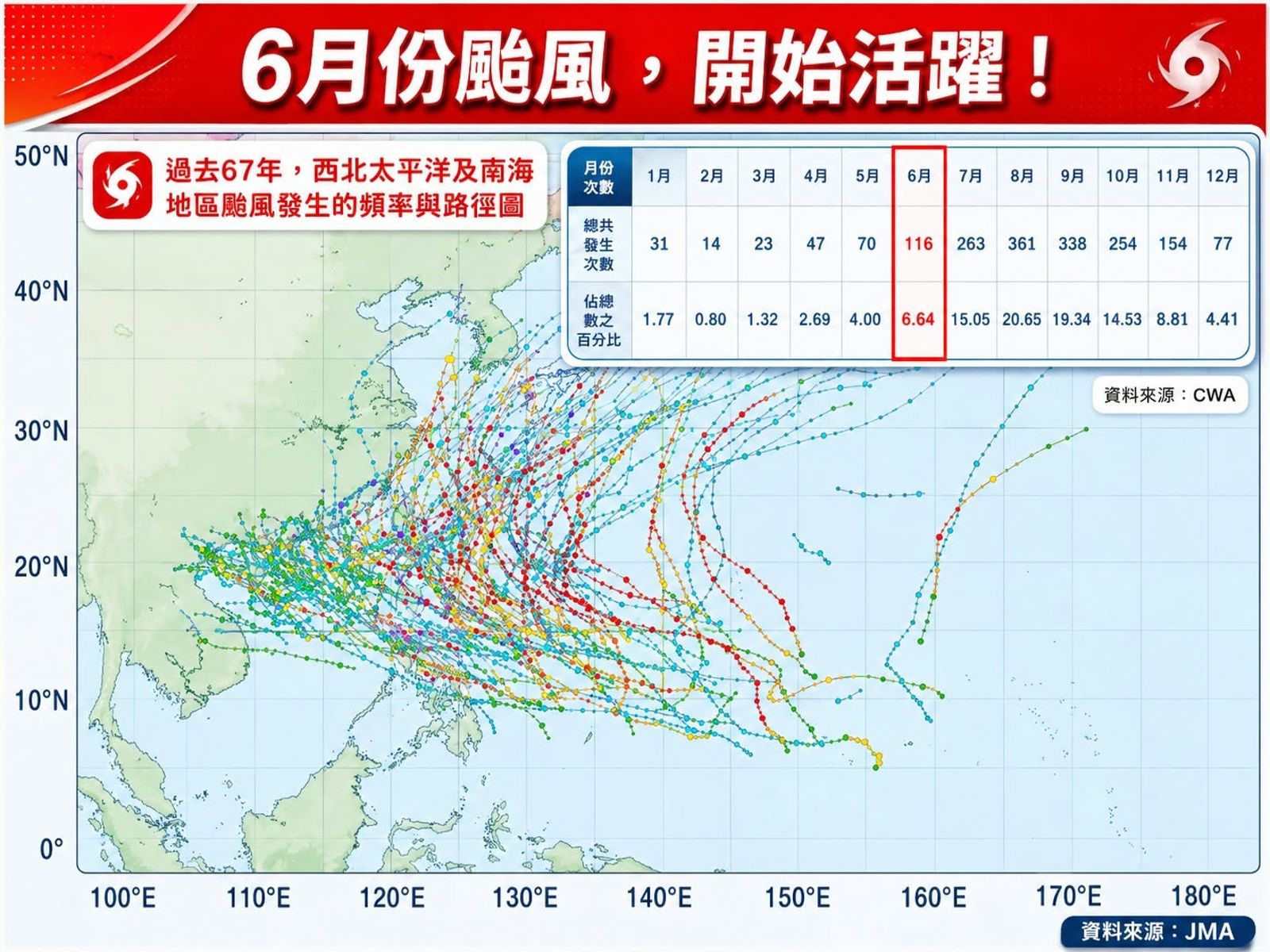 6月颱風季將轉活躍! 專家示警:下週恐有熱帶擾動增強成颱