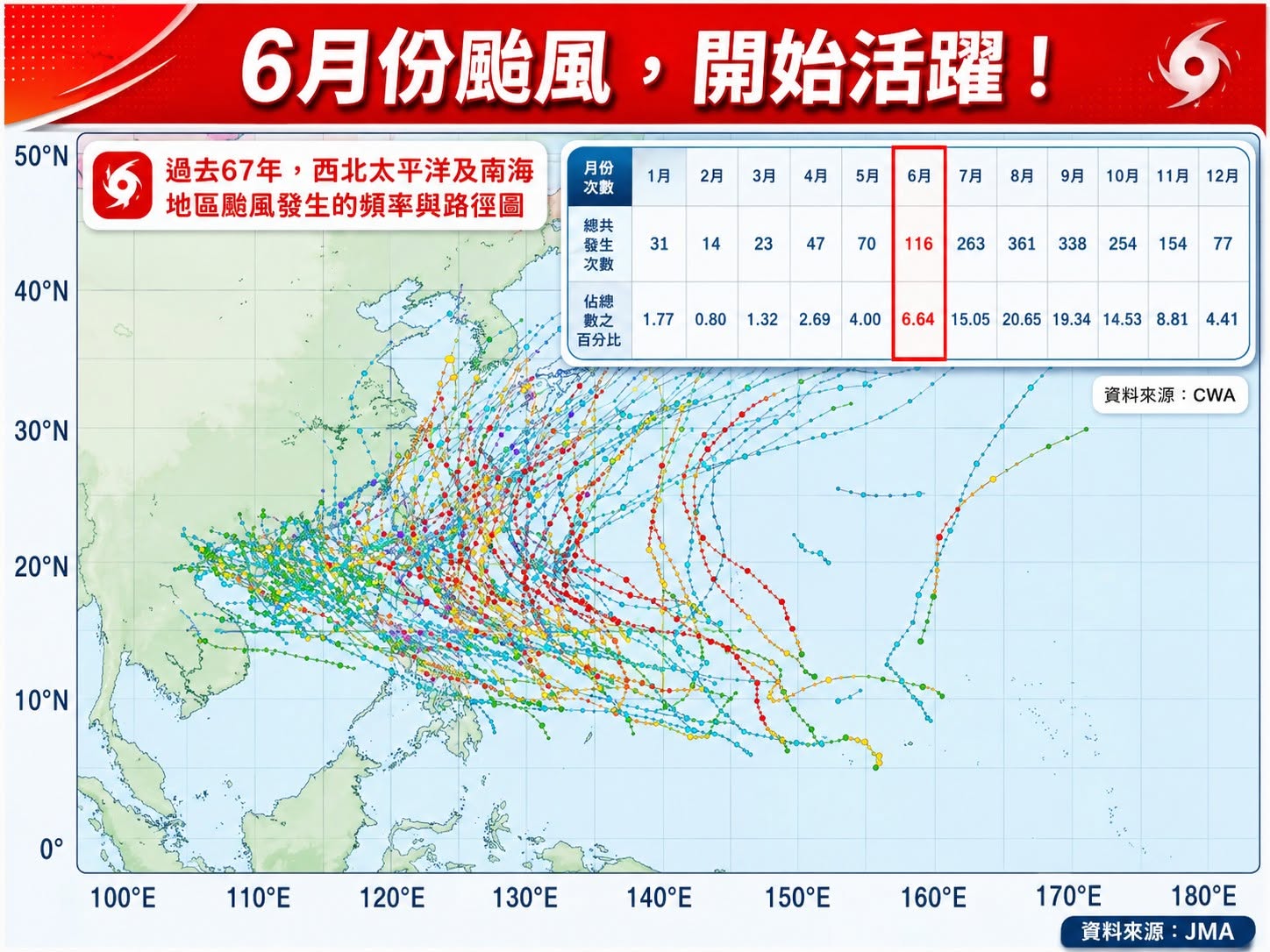 林德恩提醒,6月颱風將開始活躍,其中6月18日前後恐有新熱帶擾動醞釀、甚至增強成颱,並分析可能路徑。(翻攝自臉書@林老師氣象站)