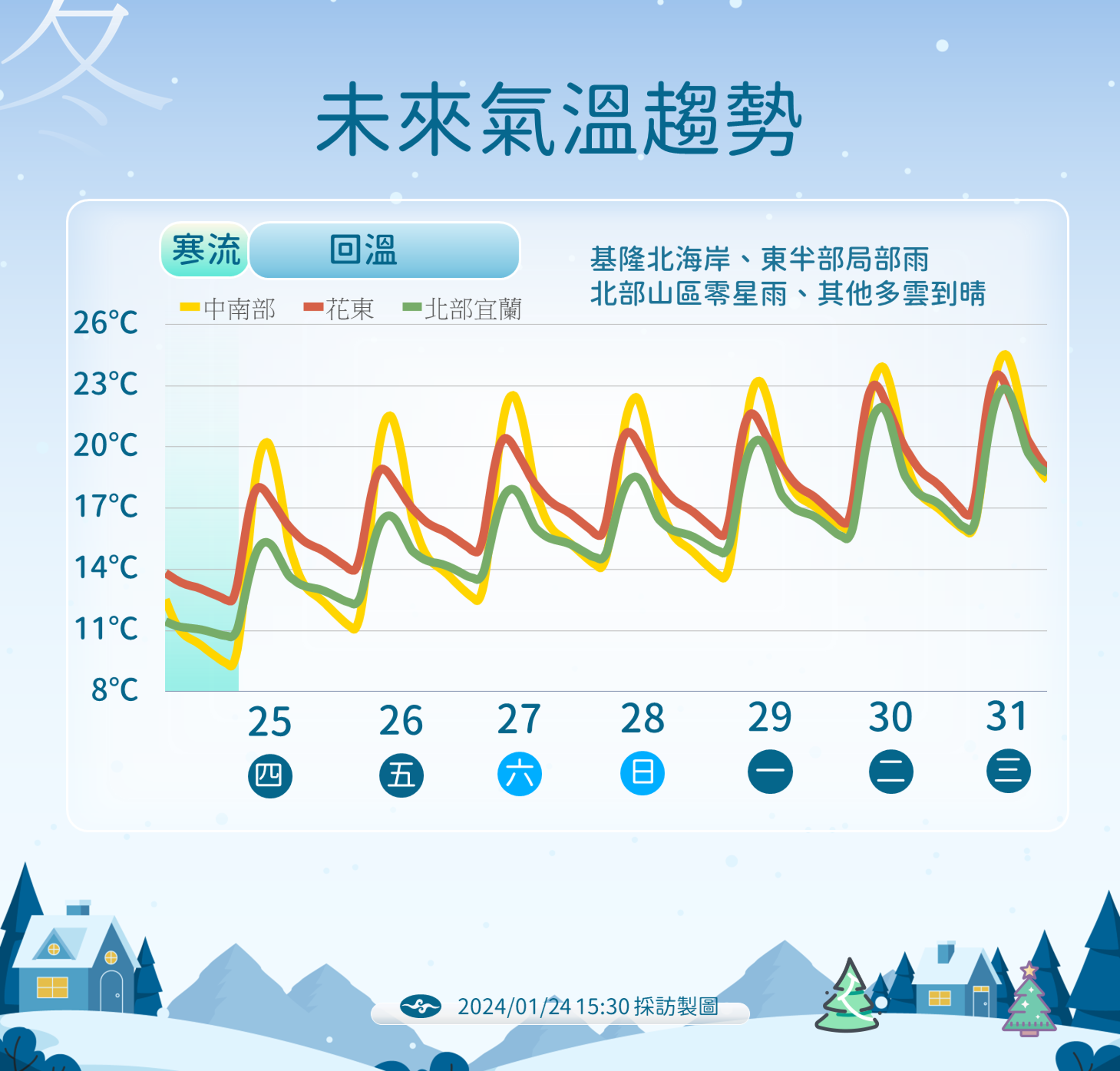 未來一週氣溫趨勢圖。（中央氣象署提供）
