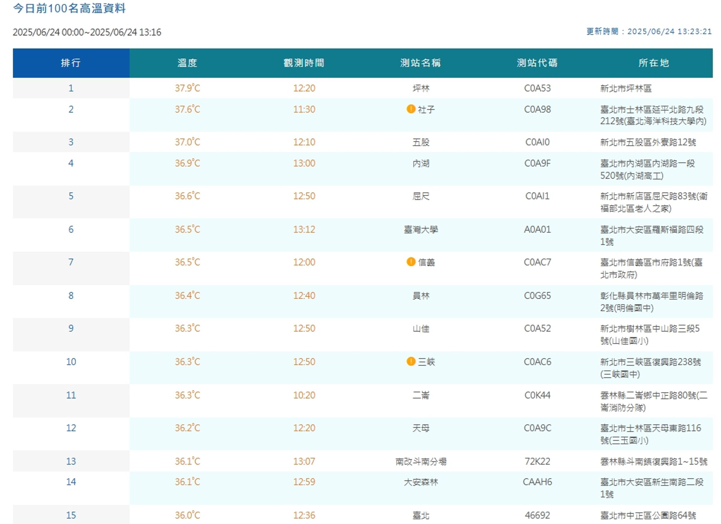 中央氣象署觀測全台高溫。(翻攝自中央氣象署官網)
