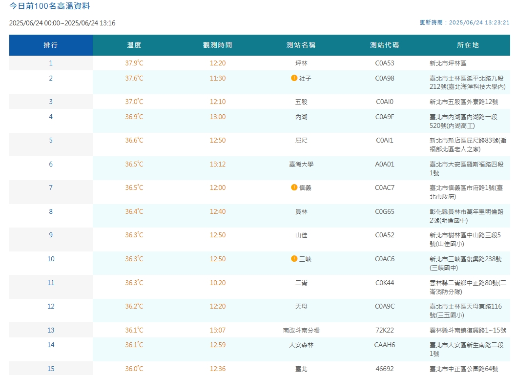 中央氣象署觀測全台高溫。（翻攝自中央氣象署官網）