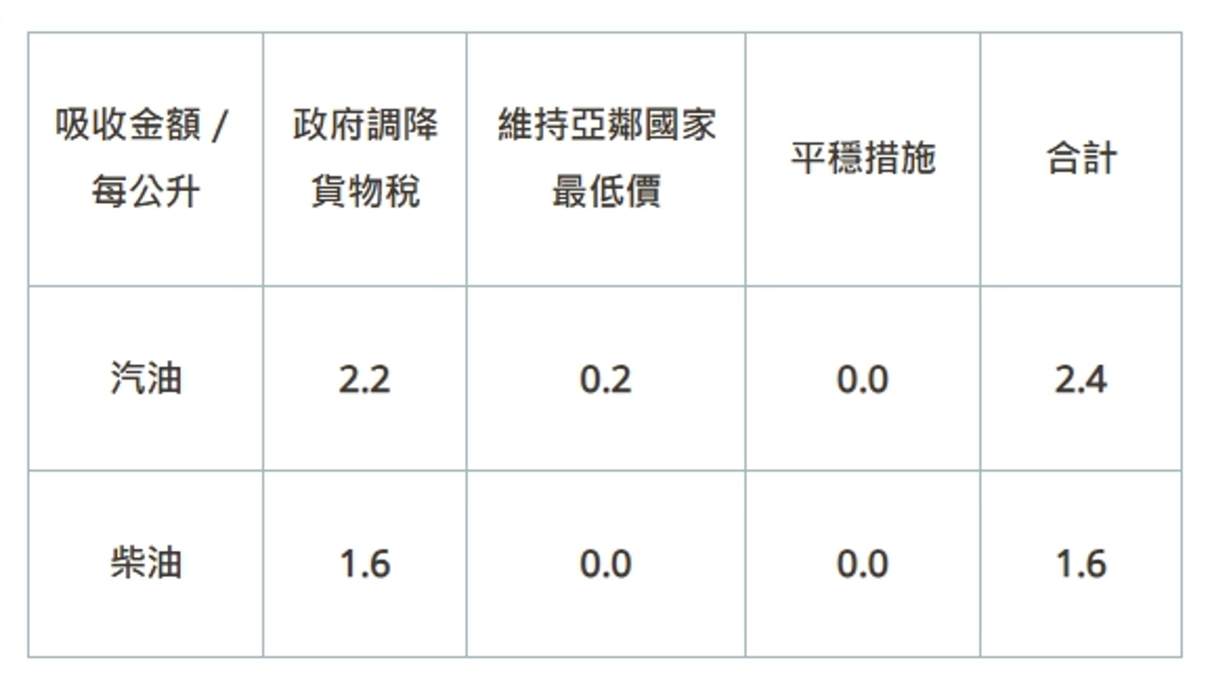 中油吸收金額資料。（翻攝自台灣中油官網）