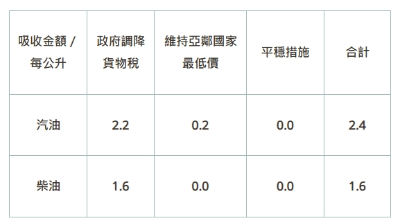 中油吸收金額資料。（翻攝自台灣中油官網）