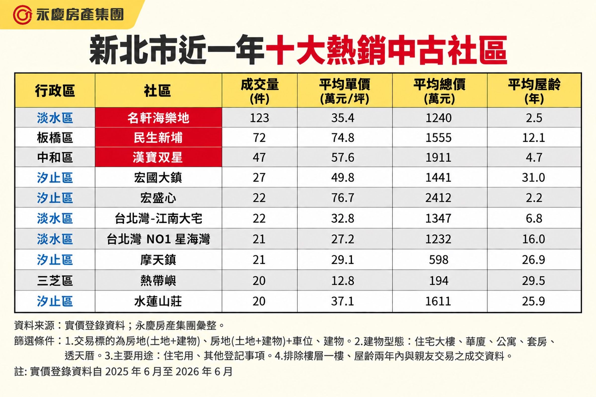 新北市近一年十大熱銷中古社區。(永慶房產集團製表)