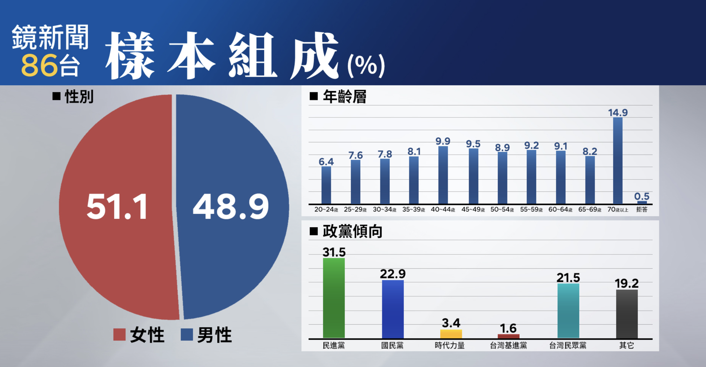鏡新聞大選最新落預測民調。(鏡新聞提供)