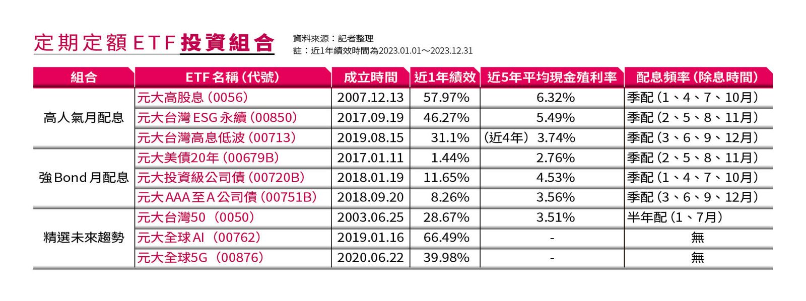 理財季刊】定期定額贏到最後每月1.5萬包牌市場熱門ETF - 鏡週刊Mirror Media