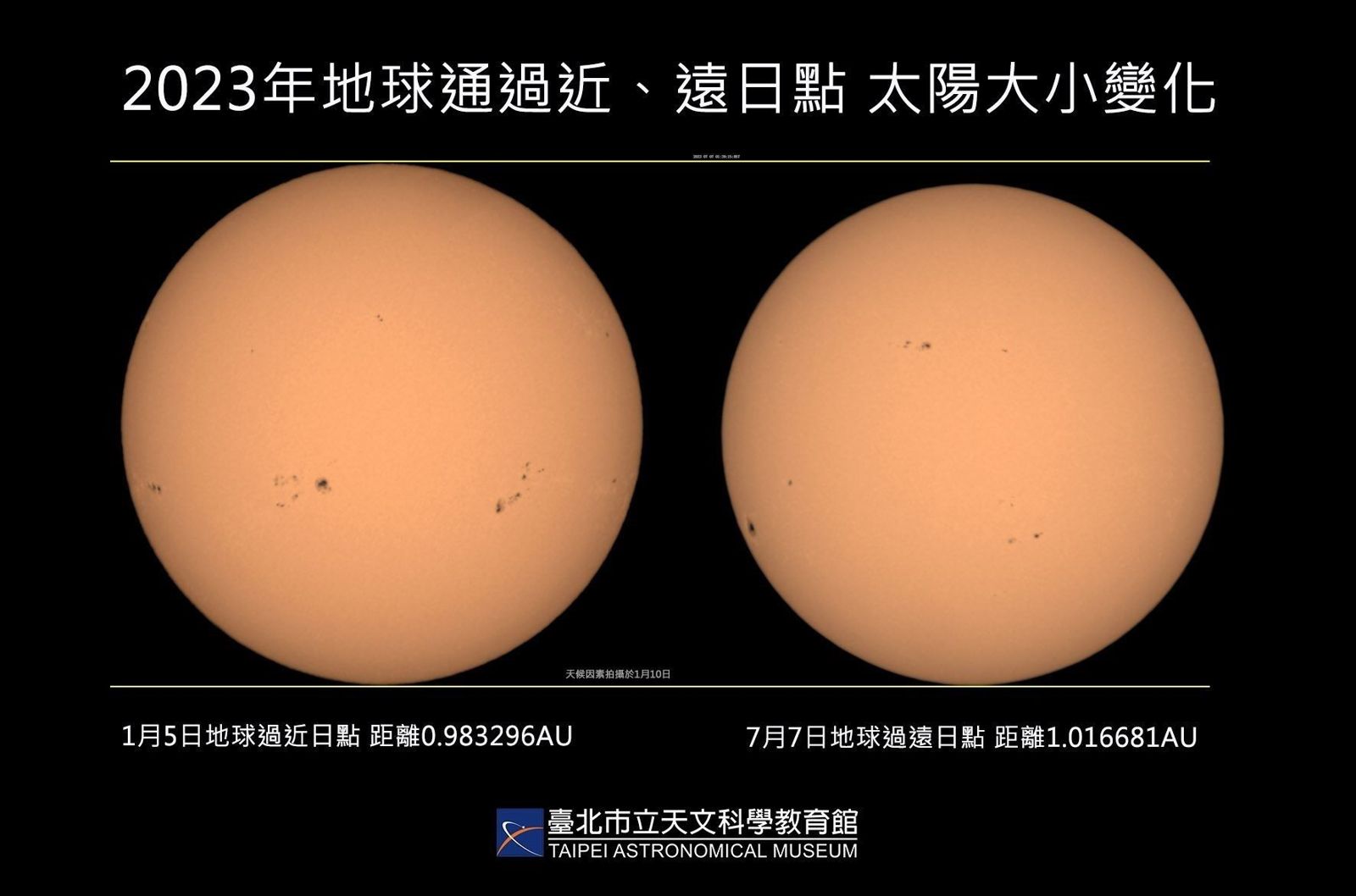 近日點與遠日點太陽大小的比較。（北市北市天文館提供）