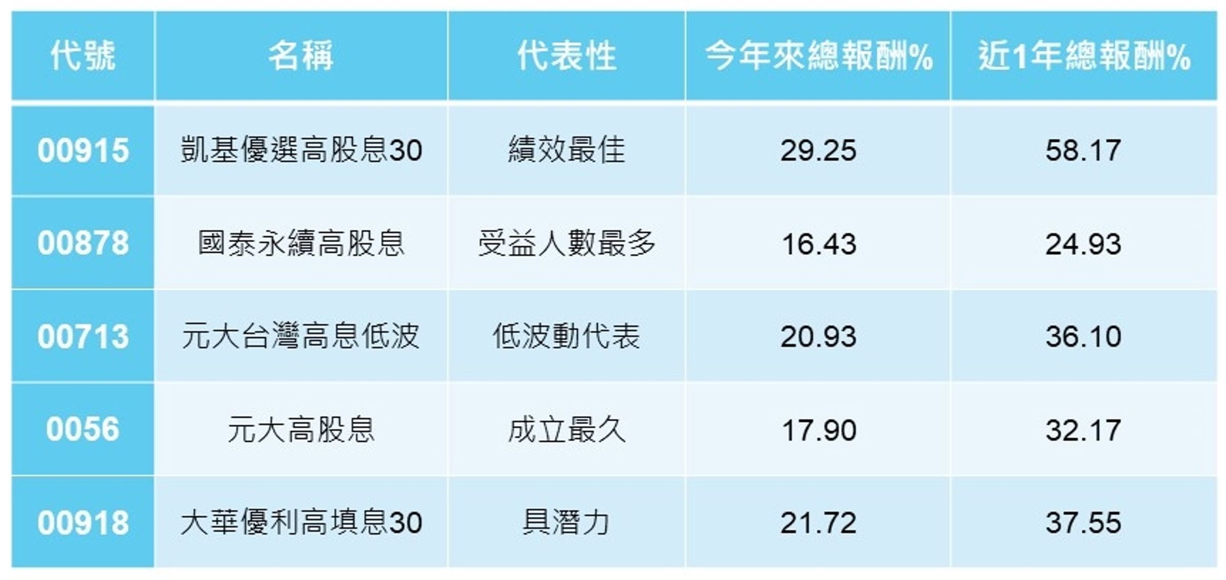 (報酬率截至:2024/7/15,資料來源:MoneyDJ)