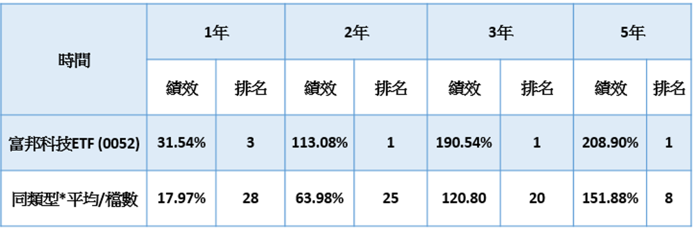 資料來源：投信投顧公會